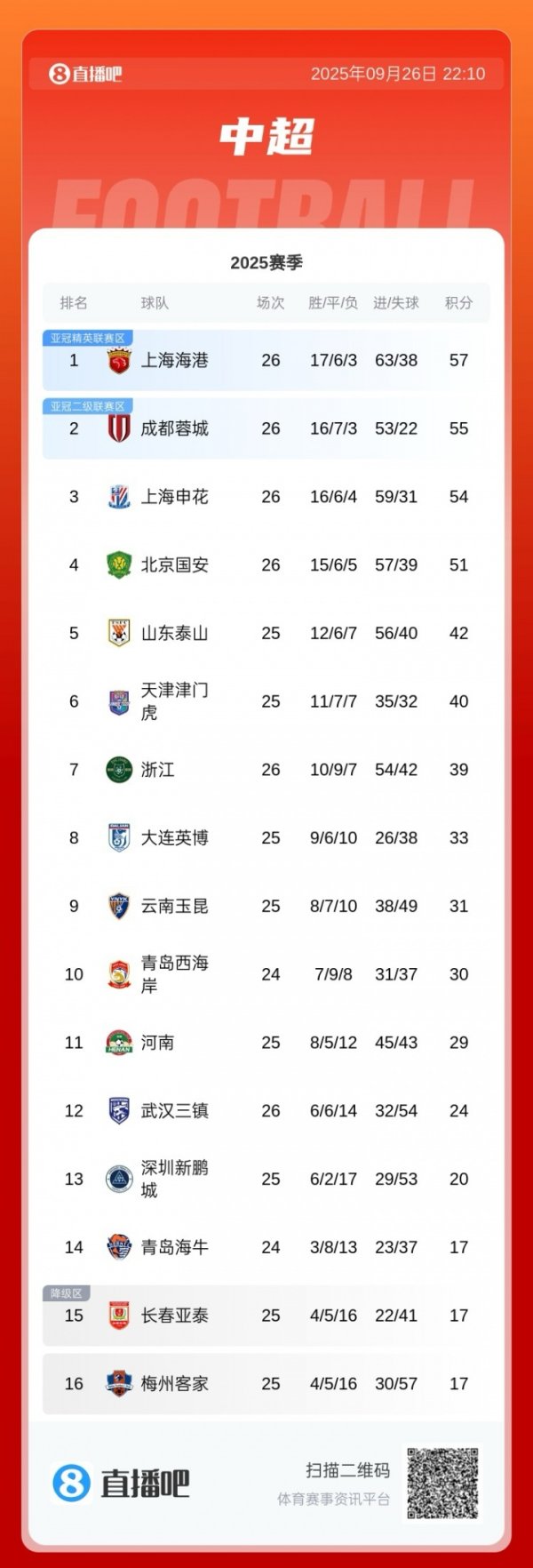 两极反转！中超最新积分榜：海港57分领跑  蓉城2分，最后4轮冲刺跑  ！